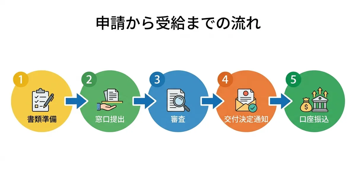 三宅町新婚補助金 申請フロー図