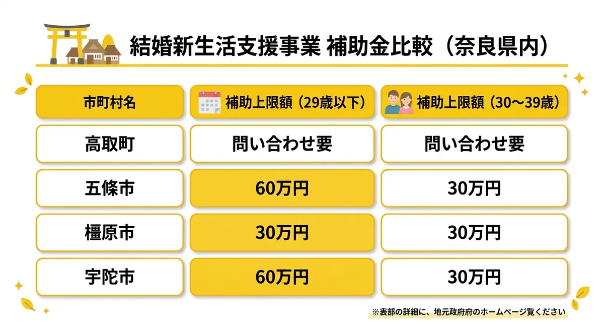 奈良県内の結婚新生活支援事業 補助金比較表