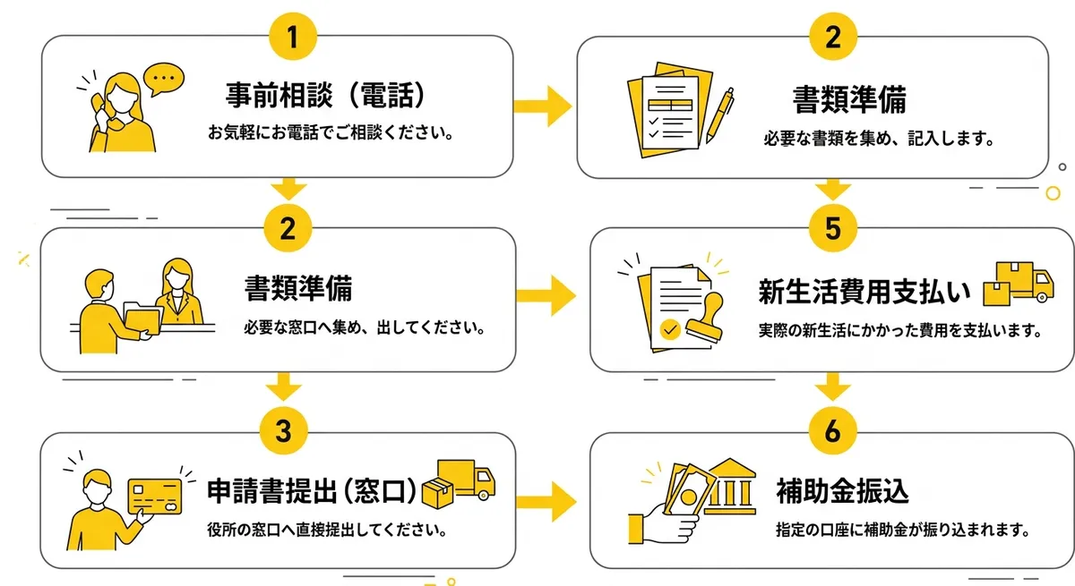 高取町結婚新生活支援事業 申請フロー図