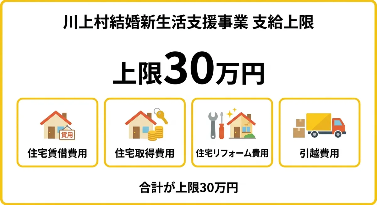 川上村結婚新生活支援事業 支給上限チャート