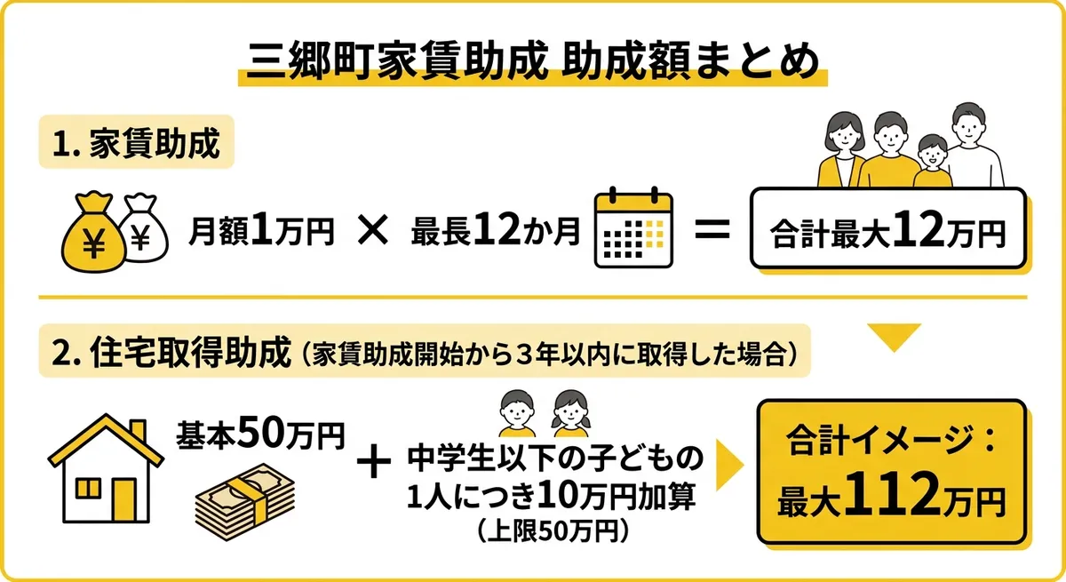 三郷町家賃助成 助成額まとめ