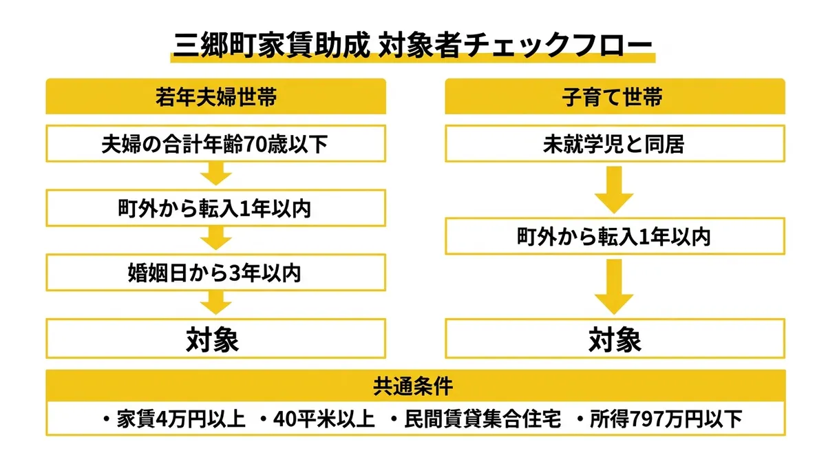 三郷町家賃助成 対象者チェックフロー