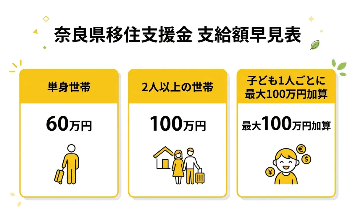 支給額早見表
