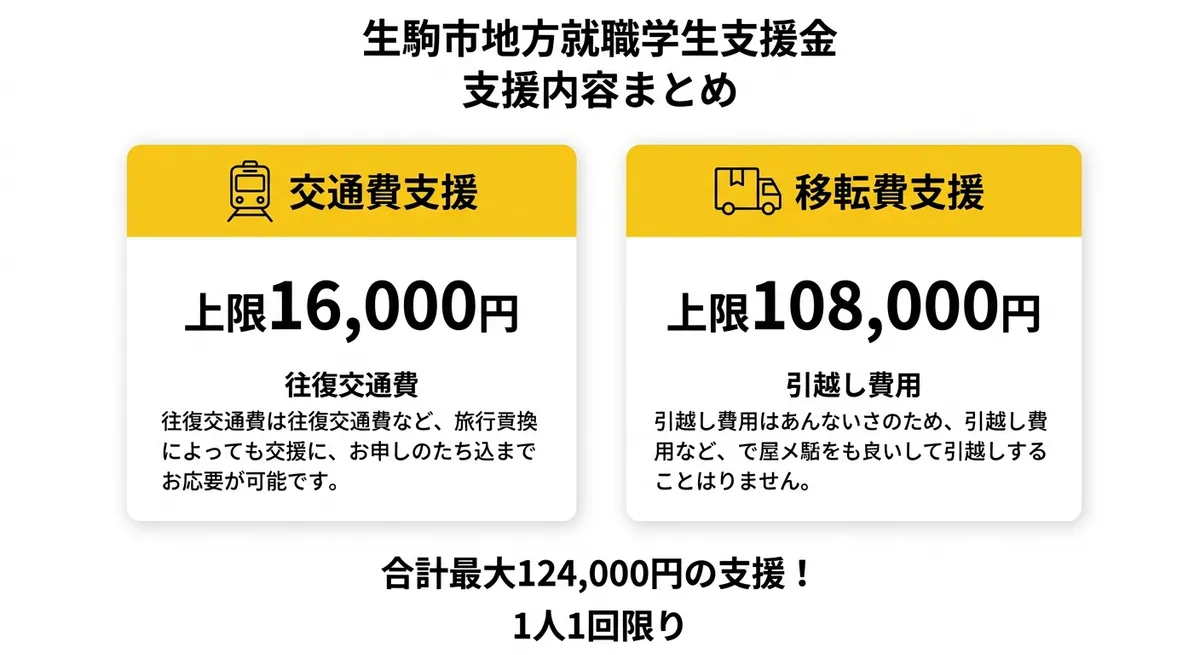 生駒市地方就職学生支援金 支援内容まとめ