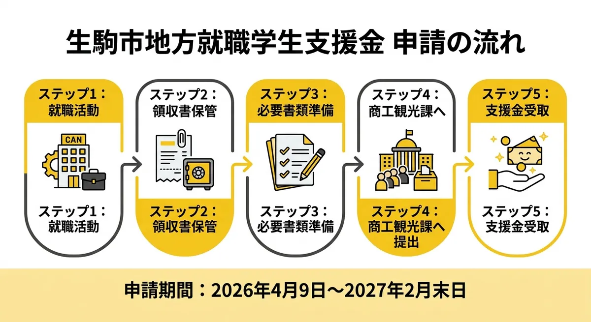 生駒市地方就職学生支援金 申請の流れ