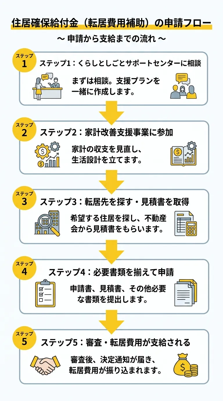 申請フロー(5ステップ)