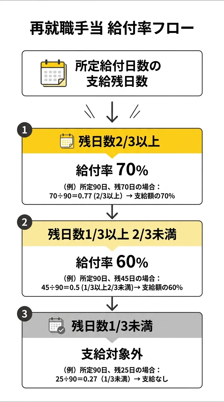 再就職手当 給付率フロー図