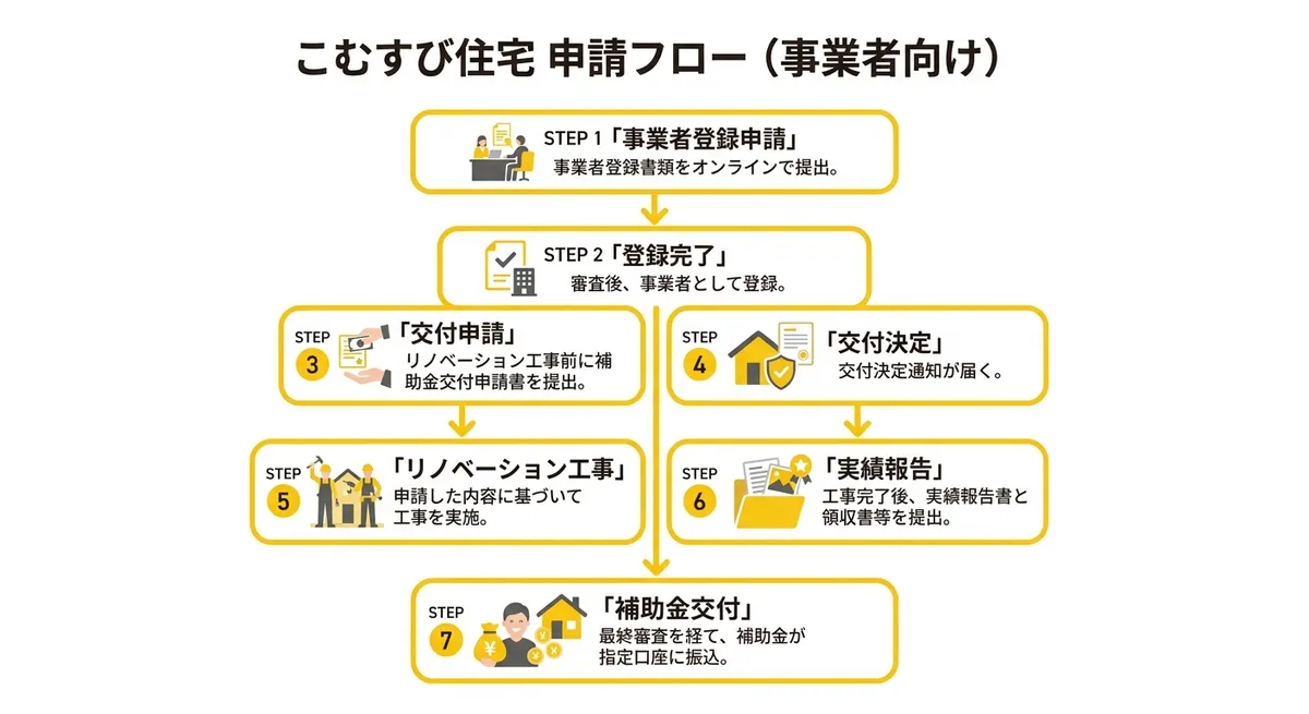 申請フロー図解