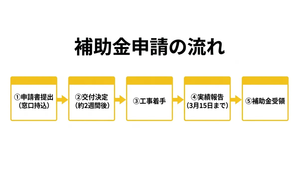 申請フロー図