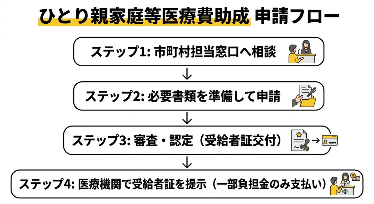 申請フロー（ひとり親家庭等医療費助成）