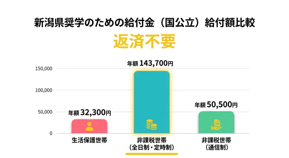 新潟県奨学のための給付金 給付額比較グラフ