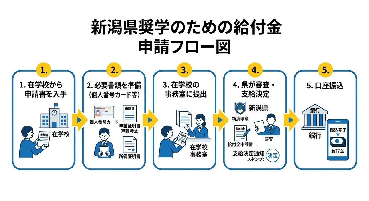 新潟県奨学のための給付金 申請フロー図