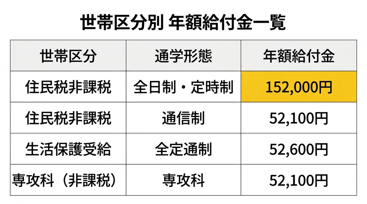 世帯区分別 年額給付金一覧