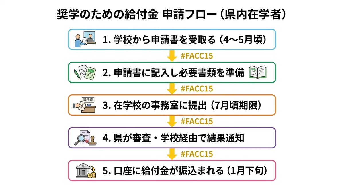 奨学のための給付金 申請フロー(県内在学者)