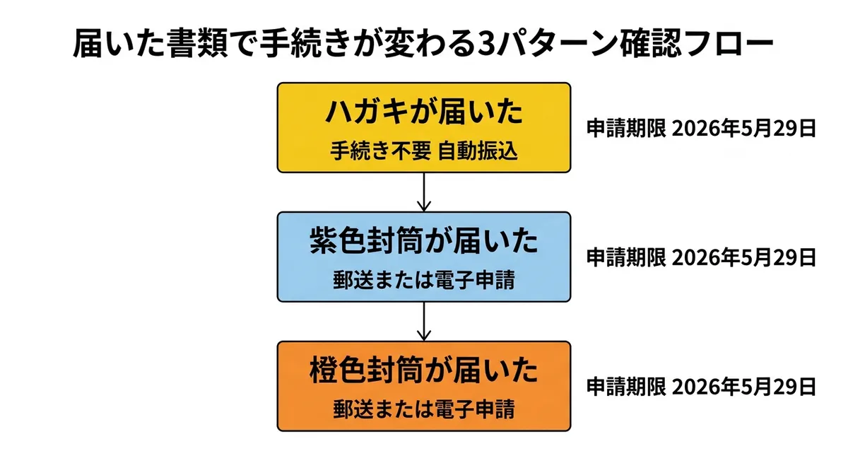 令和7年度新潟市住民税非課税世帯支援給付金 申請フロー