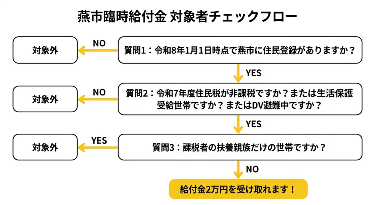 燕市臨時給付金 対象者チェックフロー