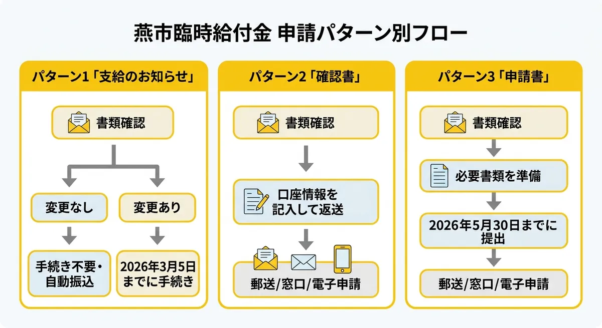 燕市臨時給付金 申請パターン別フロー