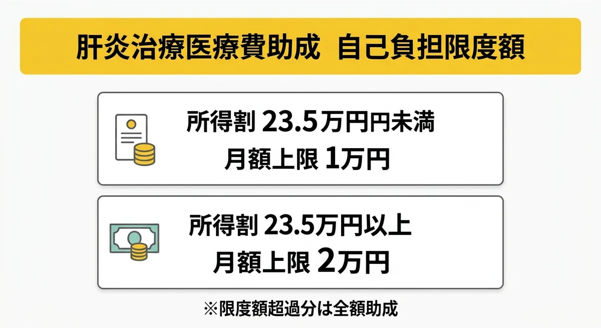 肝炎治療医療費助成 自己負担限度額の表