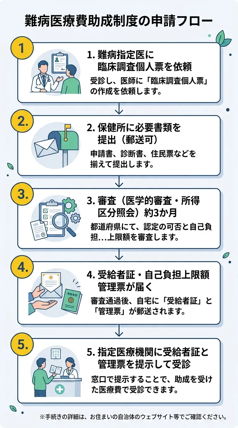 申請フロー図