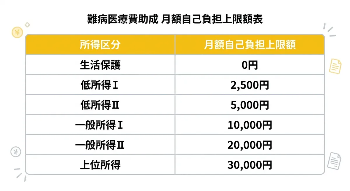 月額自己負担上限額テーブル