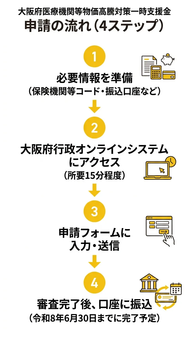 申請の流れ（4ステップ）