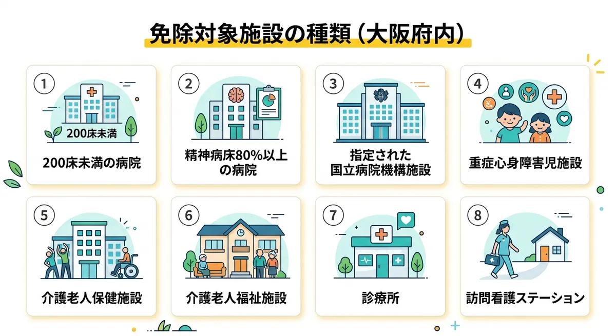 免除対象施設の種類（大阪府内）