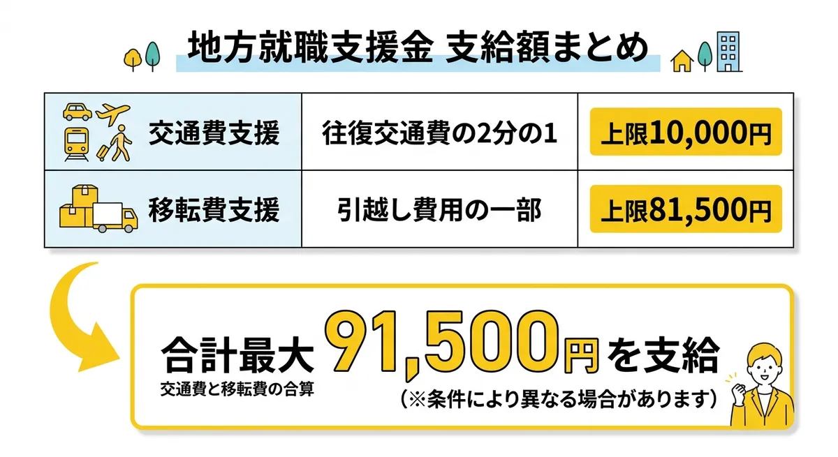 地方就職支援金の支給額まとめ