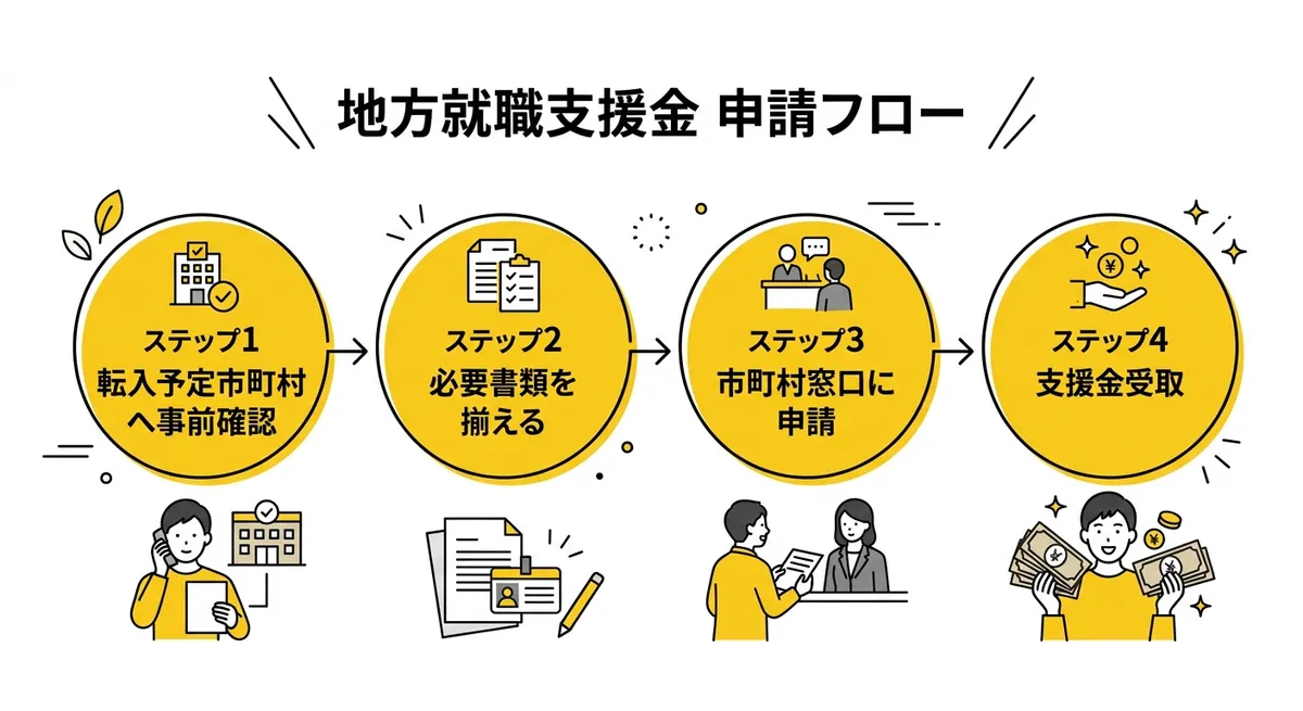 地方就職支援金の申請フロー