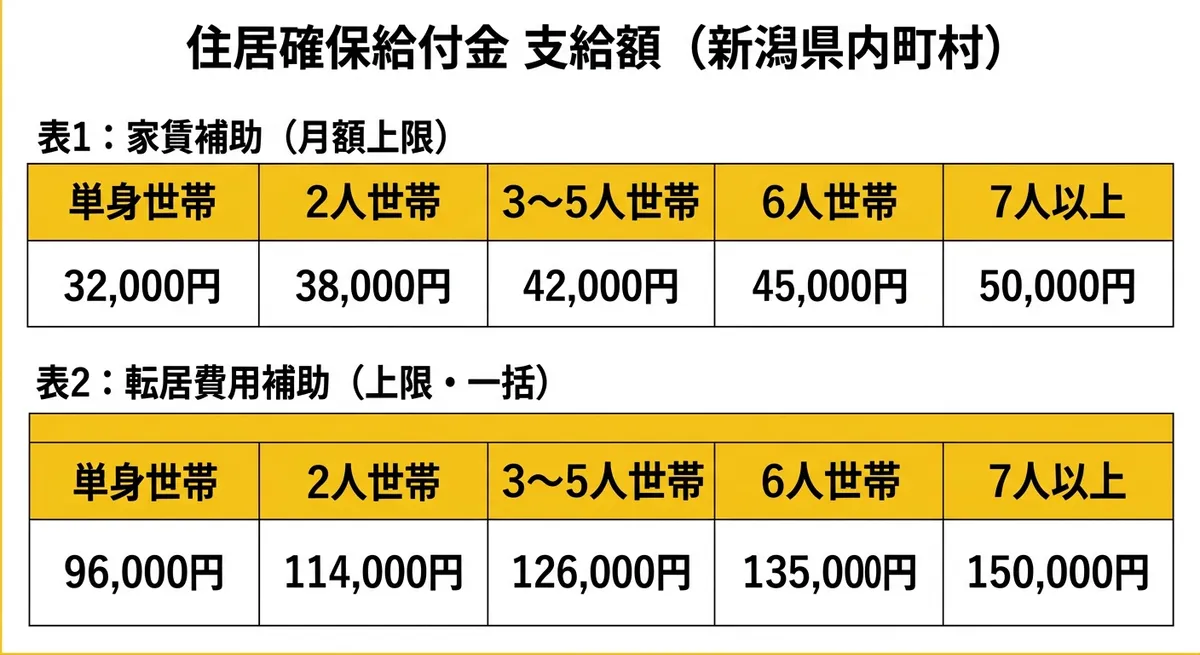 住居確保給付金 支給額一覧表（新潟県内町村）