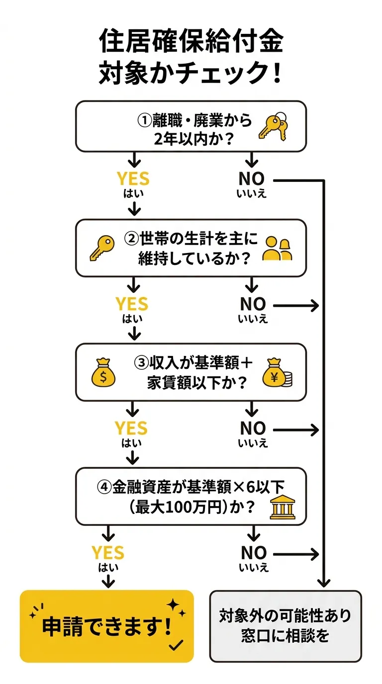 住居確保給付金 対象かチェック！フローチャート