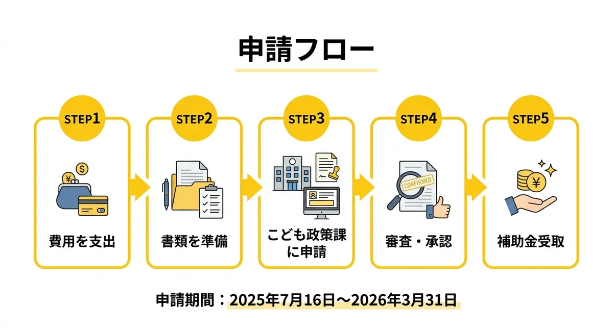 申請フロー