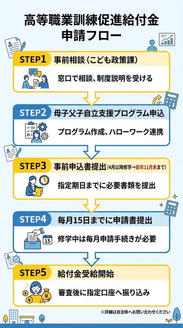申請フロー図