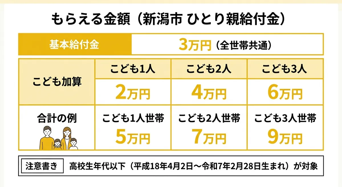 給付金額一覧（新潟市 ひとり親給付金）