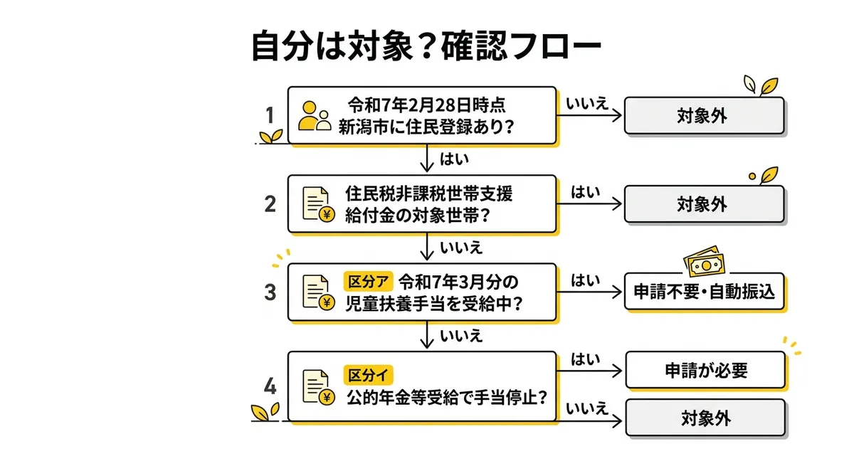 自分は対象？確認フロー（新潟市 ひとり親世帯給付金）
