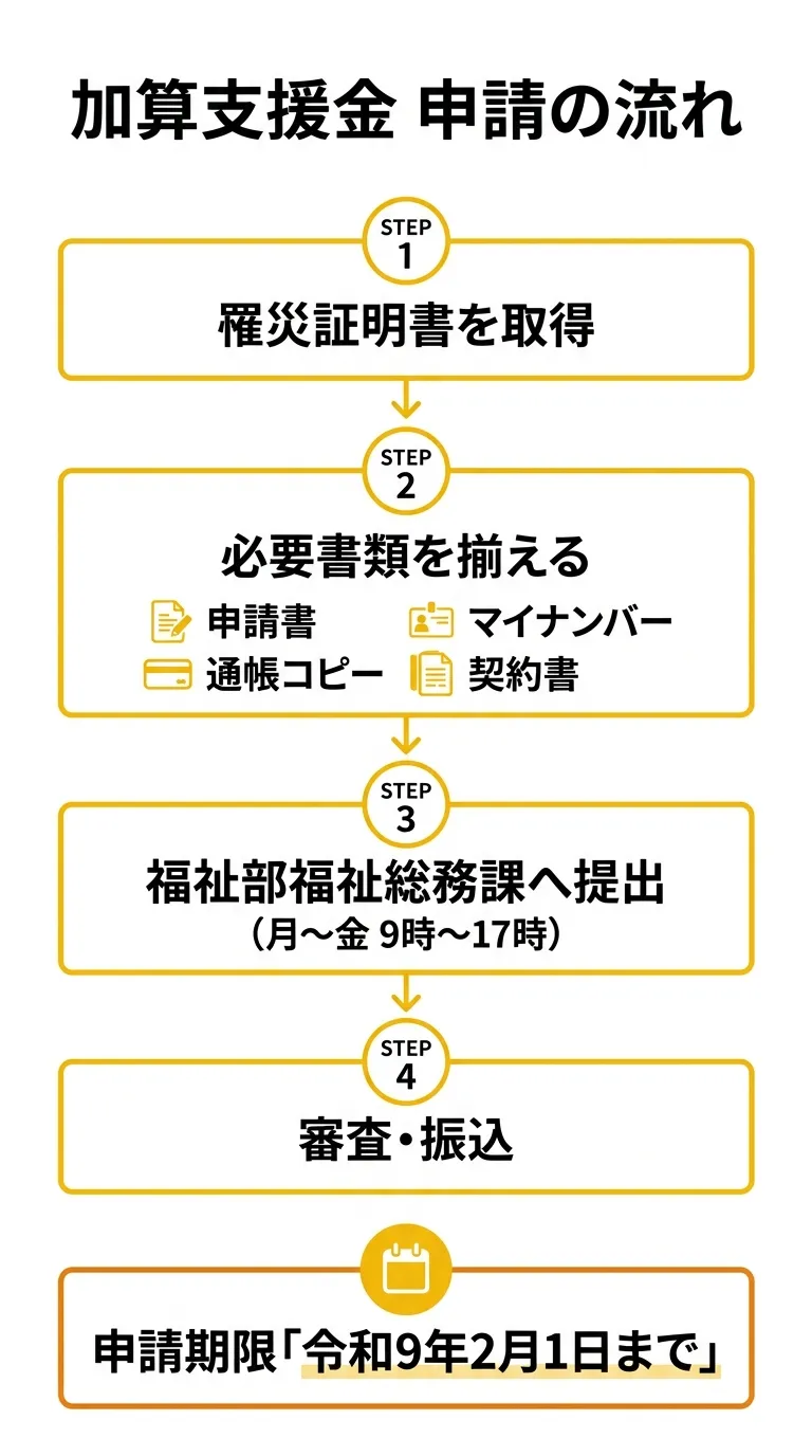 加算支援金 申請の流れ