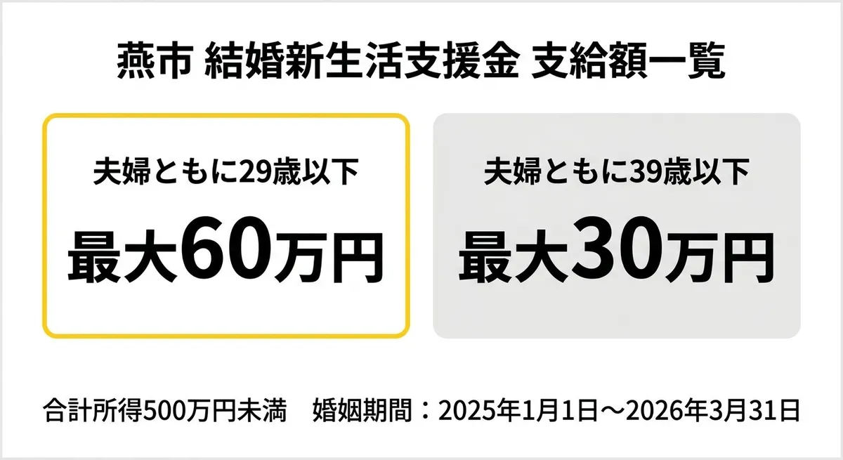 燕市 結婚新生活支援金 支給額一覧