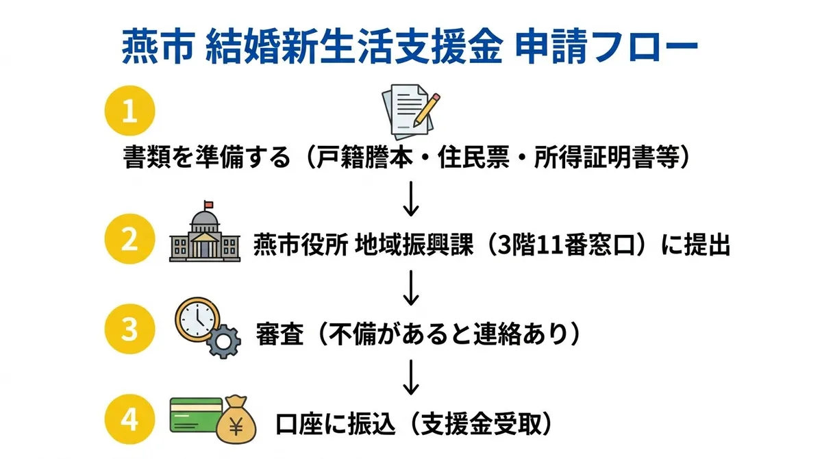 燕市 結婚新生活支援金 申請フロー
