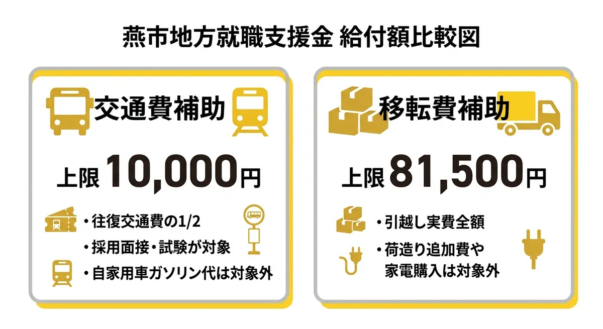 交通費・移転費の給付額比較図