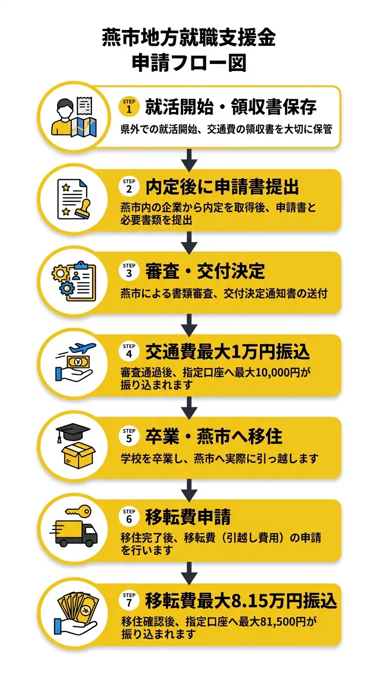 申請フロー図 就活開始から支援金受取まで7ステップ