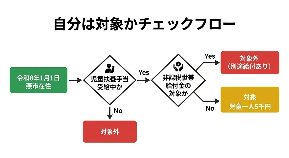 自分は対象?チェックフロー