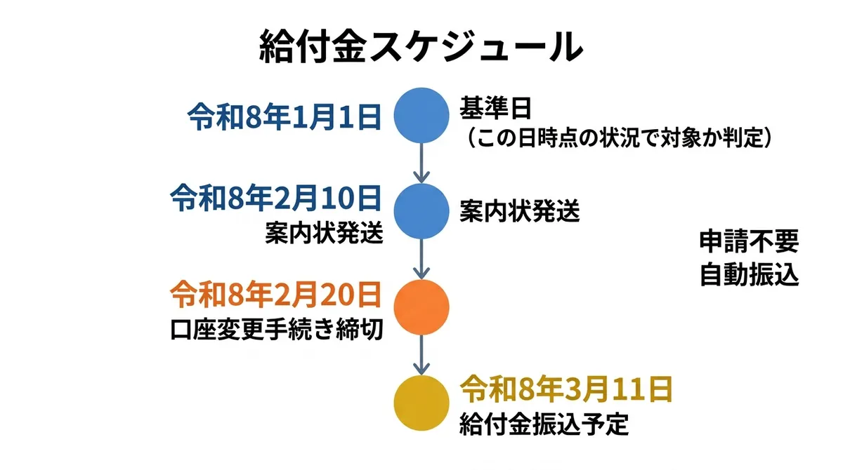 給付金スケジュール
