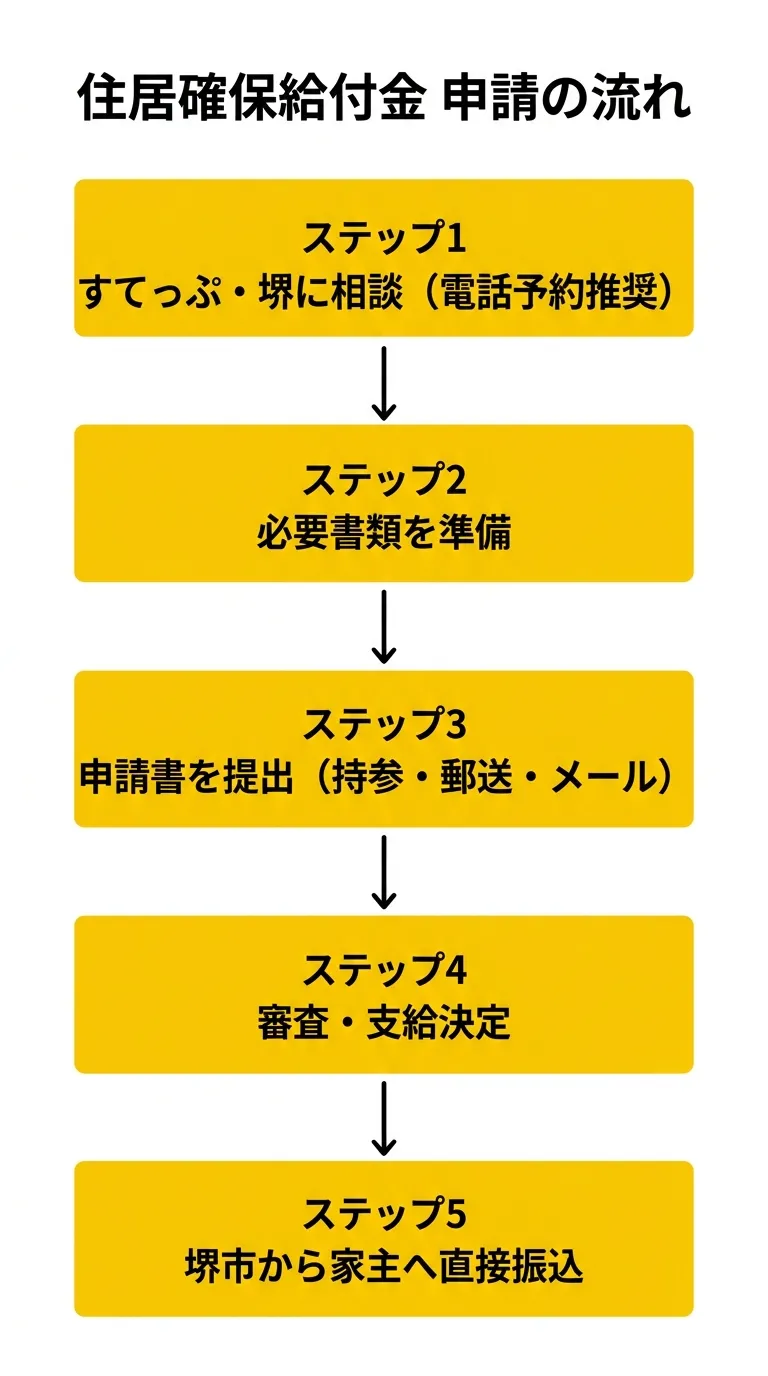 住居確保給付金 申請の流れ