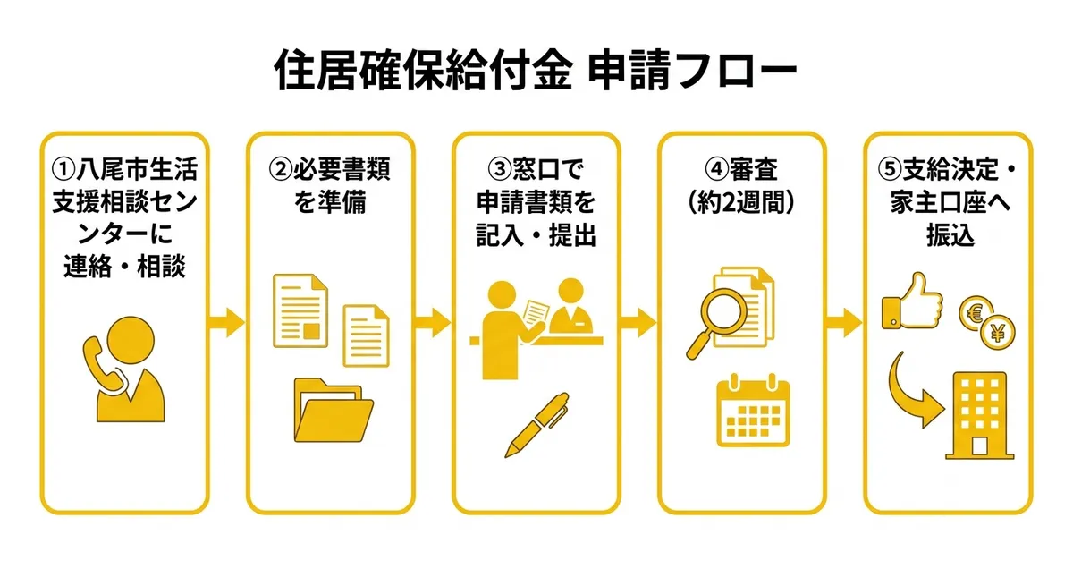 住居確保給付金申請フロー