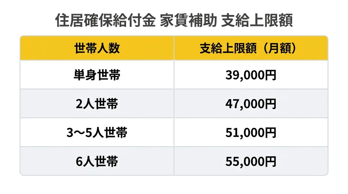 住居確保給付金(家賃補助)支給上限額テーブル