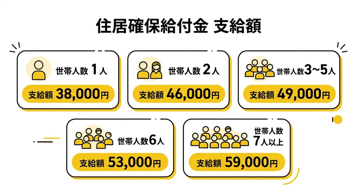 住居確保給付金 支給額テーブル図解(東大阪市)