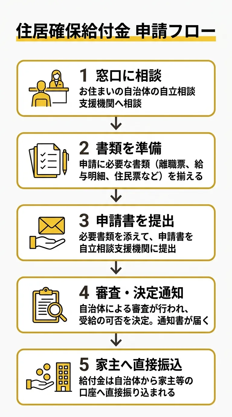 住居確保給付金 申請フロー図(東大阪市)