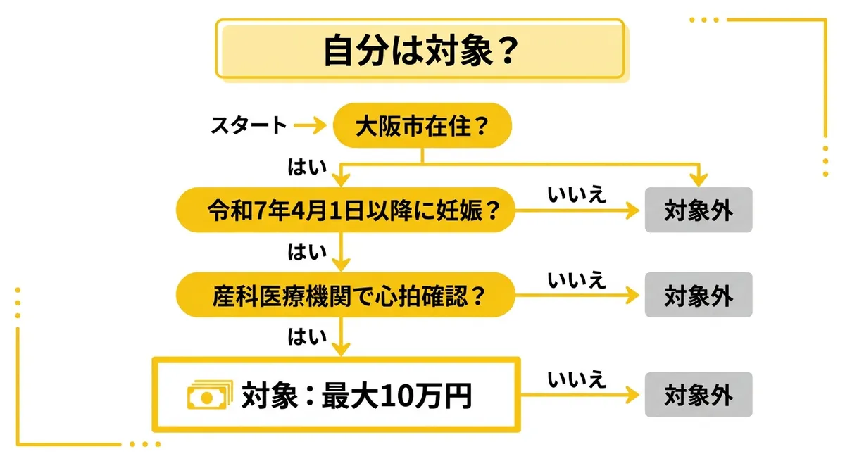 自分は対象?かんたん判定チャート