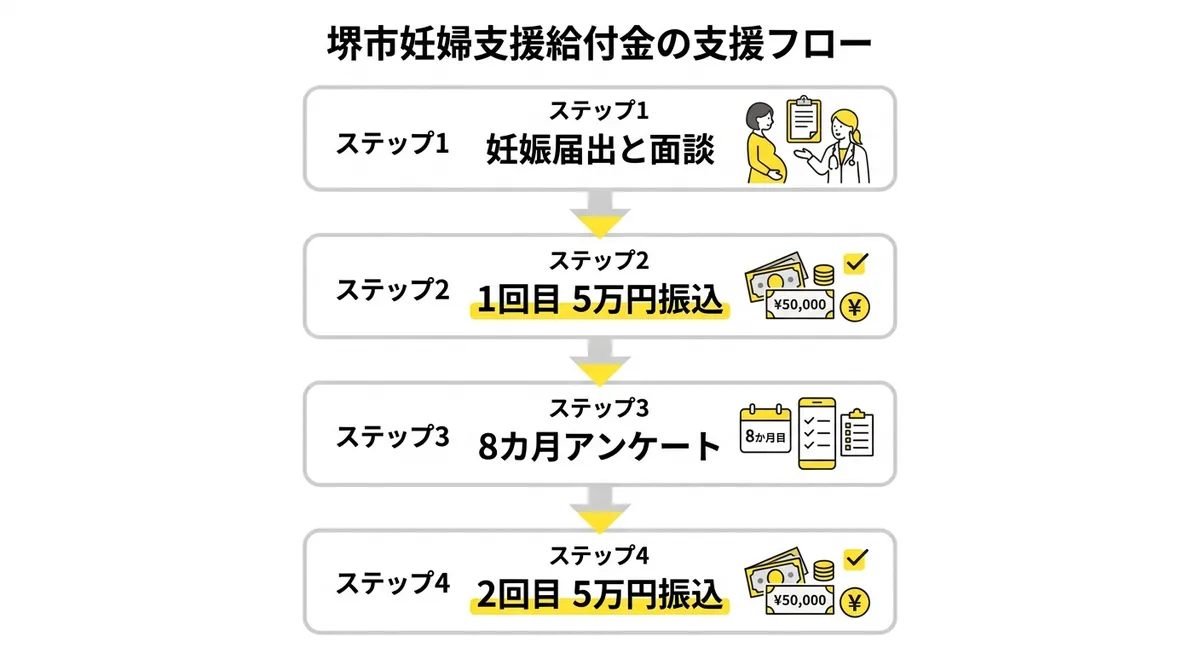 堺市妊婦支援給付金 支援フロー図