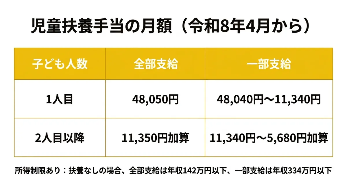 児童扶養手当の月額(令和8年4月から)