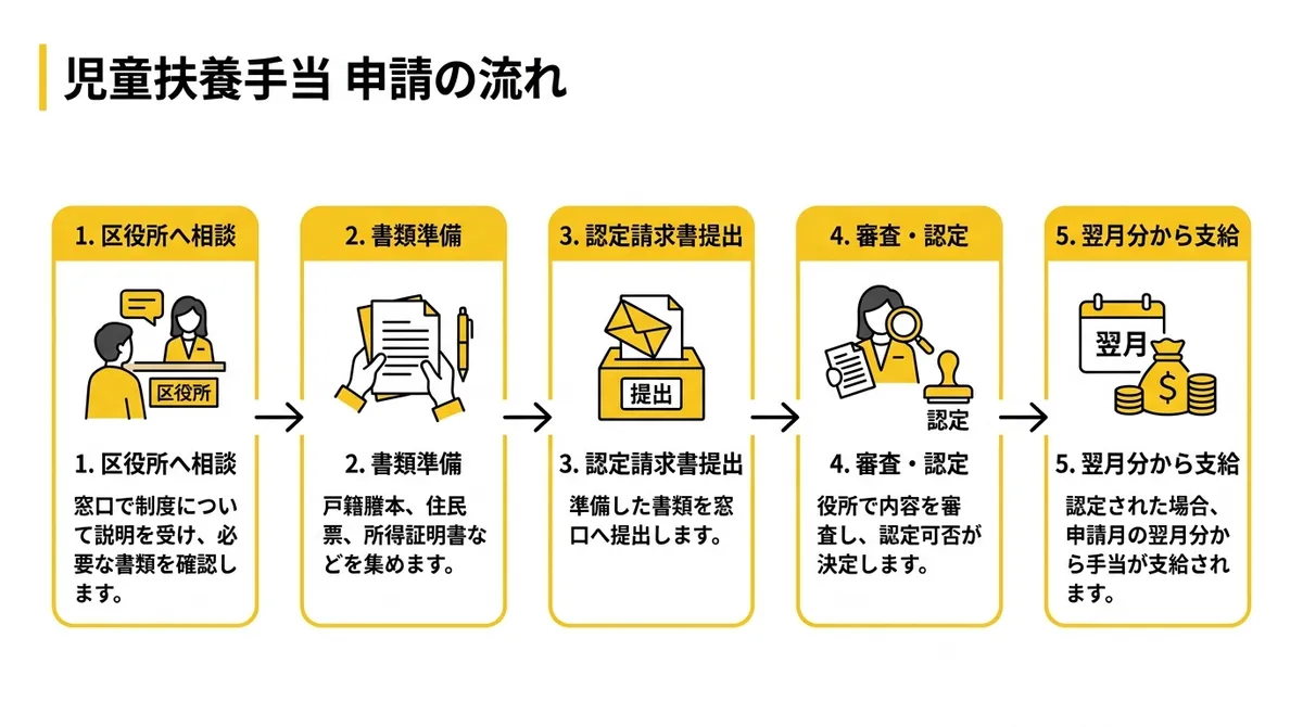 児童扶養手当 申請の流れ